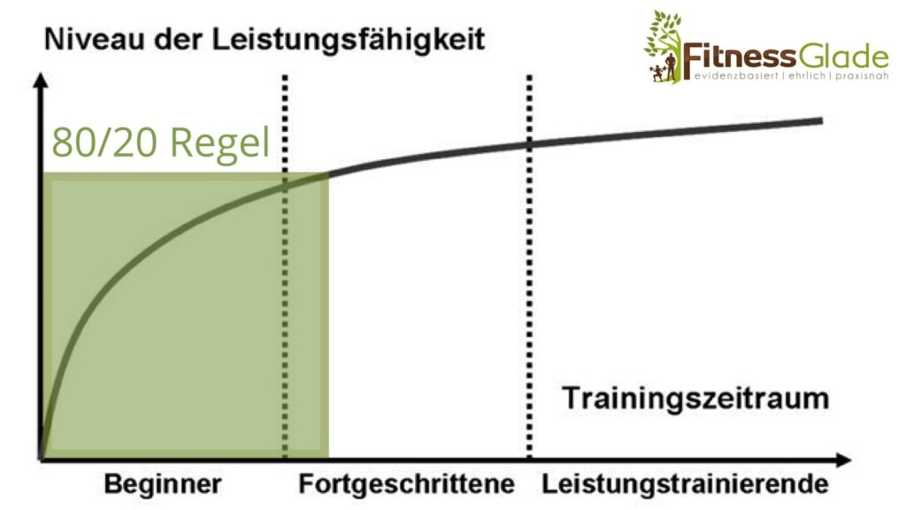 Pareto-Prinzip im Krafttraining